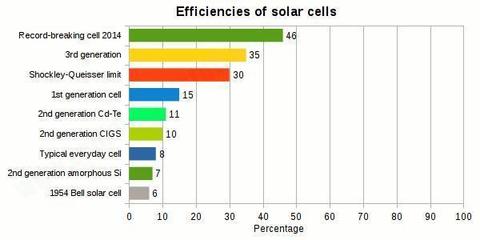 太阳能电池的制造方法、工作原理、发展历程以及未来商业价值